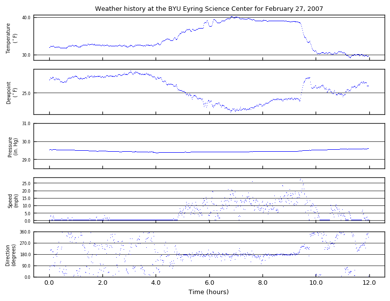 Weather data graph