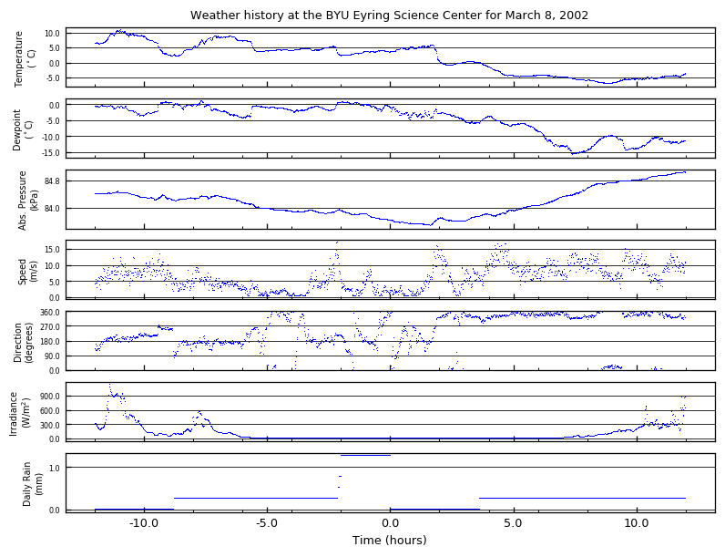 Weather data graph