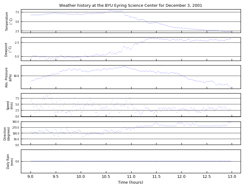 Weather data graph