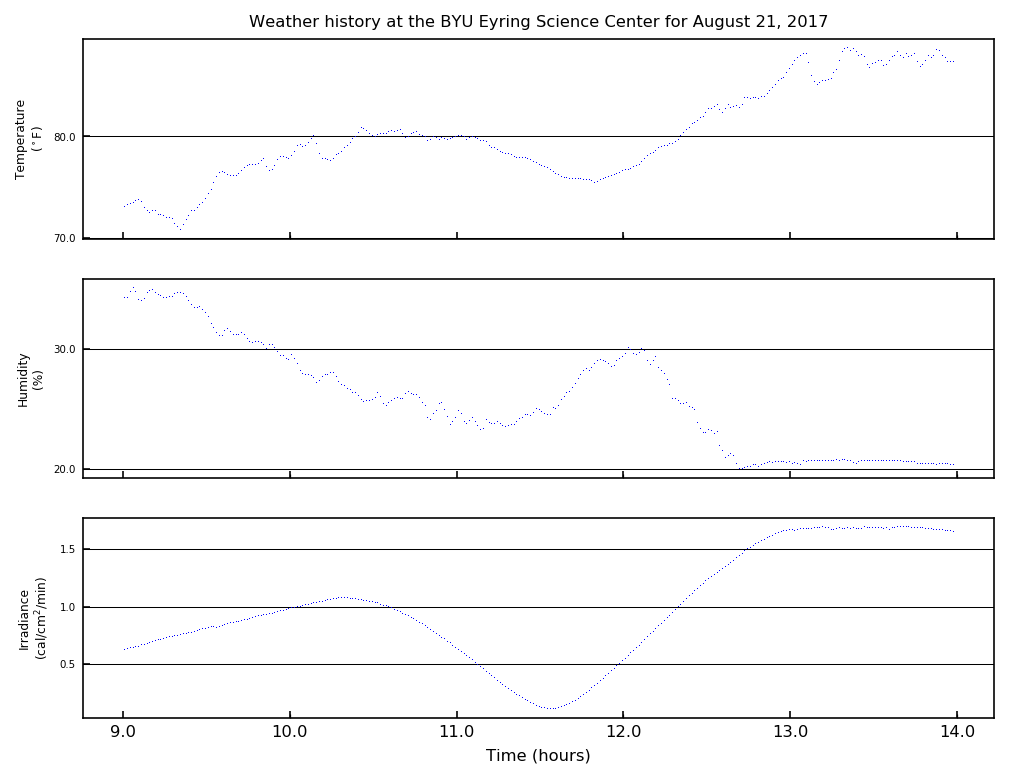 Weather data graph