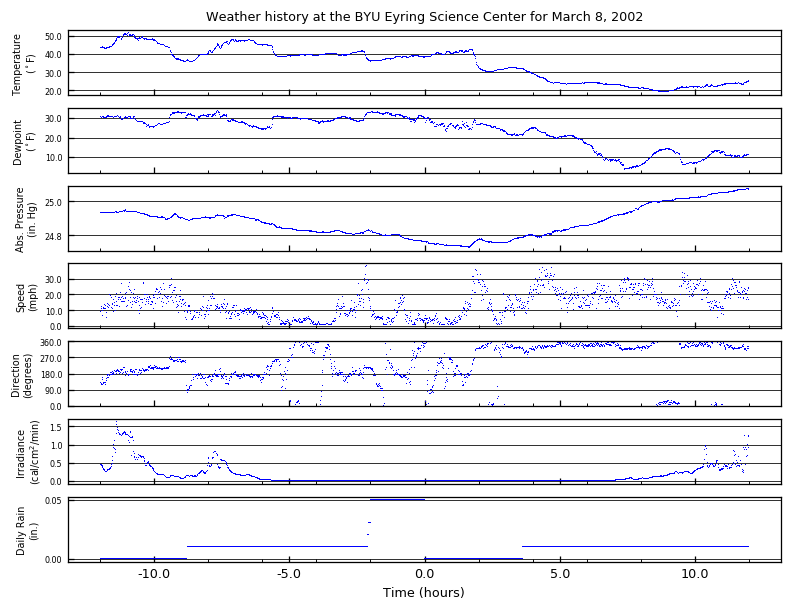 Weather data graph
