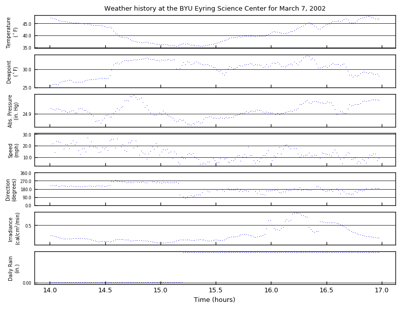 Weather data graph