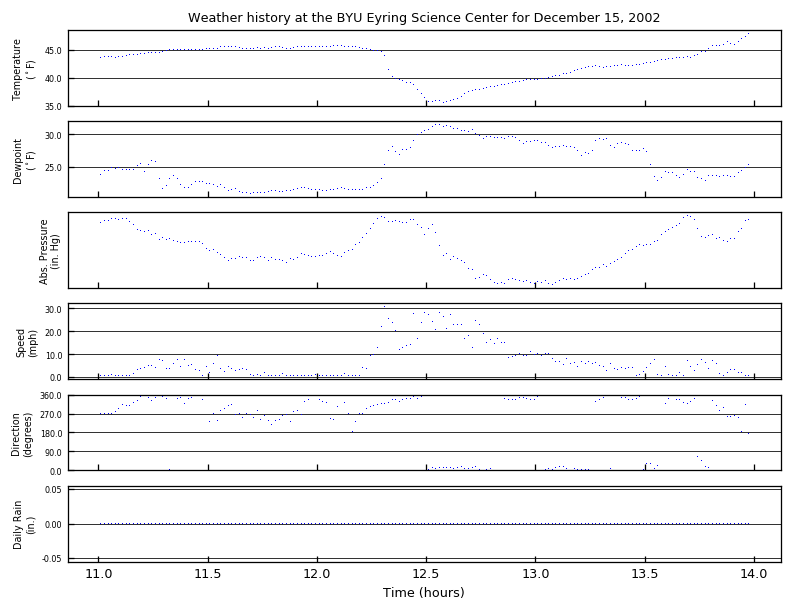 Weather data graph