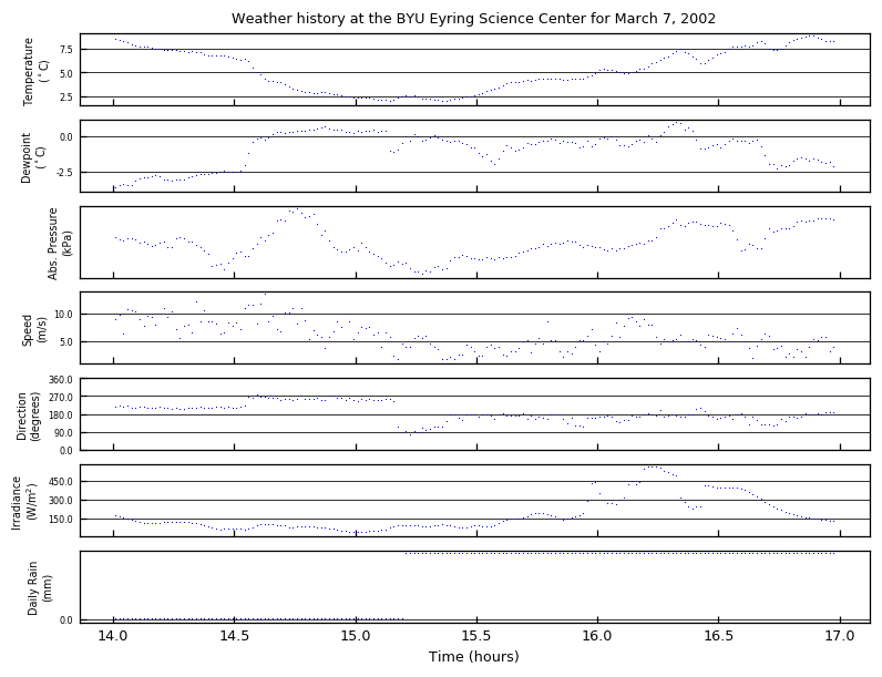 Weather data graph