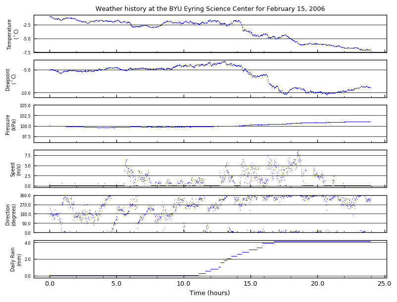 Weather data graph