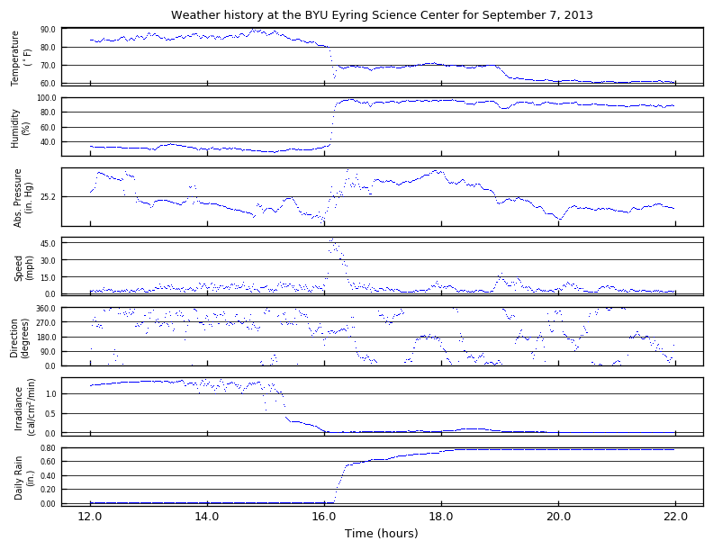 Weather data graph