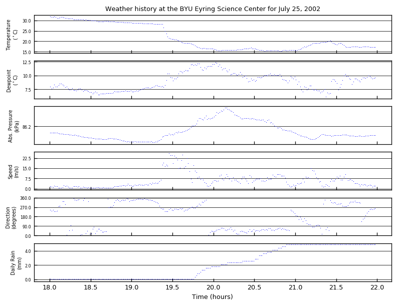 Weather data graph