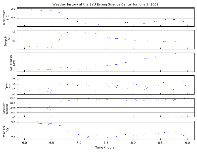 Weather data graph