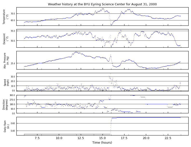 Weather data graph